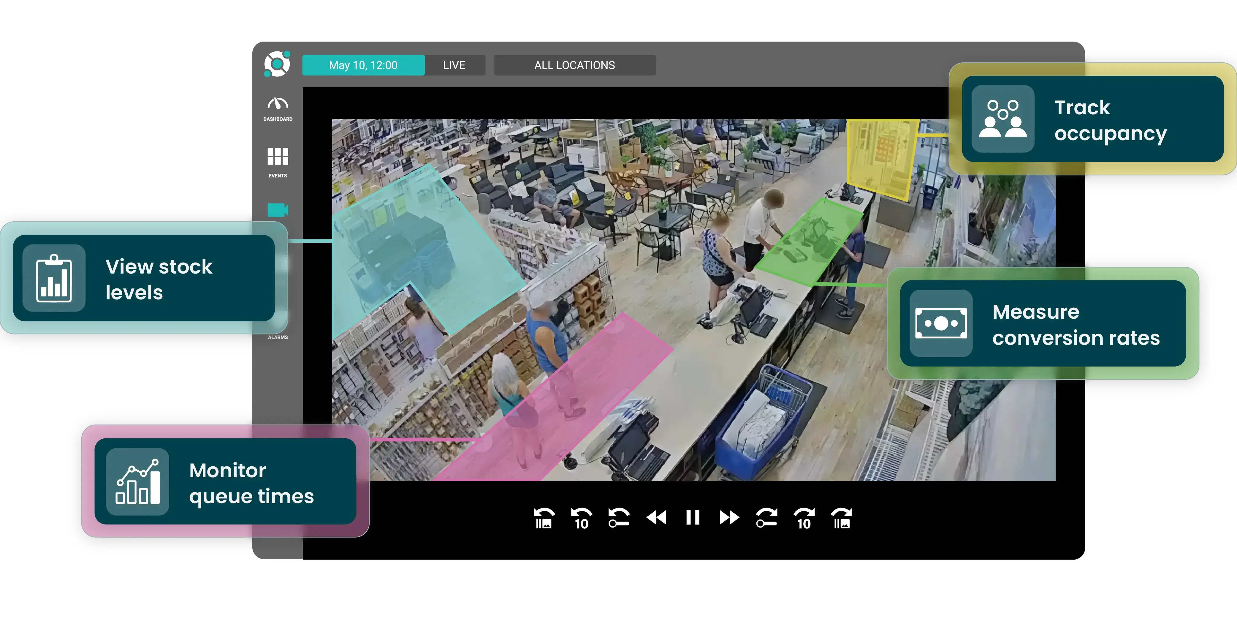 Surveillance footage of a retail store overlaid with analytics highlighting areas for stock levels, queue times, occupancy tracking, and conversion rate measurement.