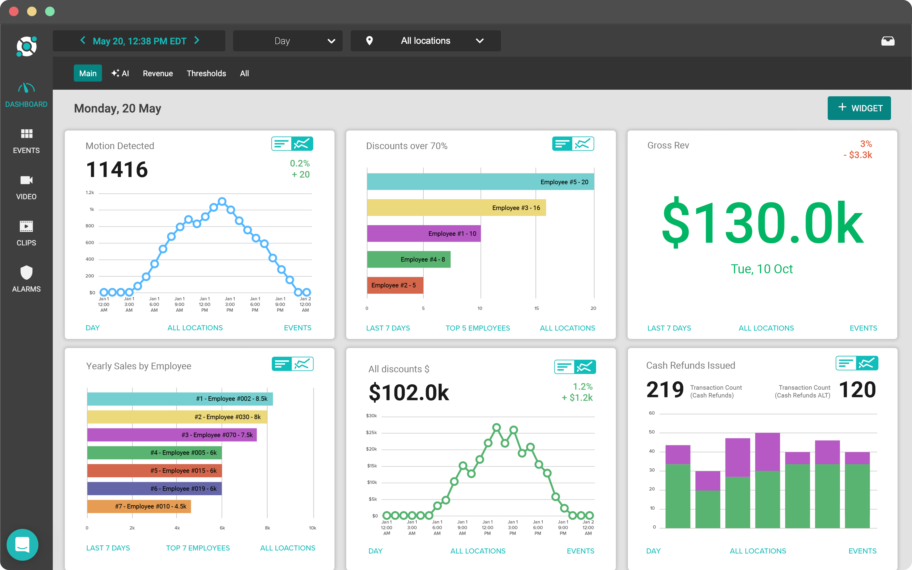 Dashboard displaying various business metrics including motion detected, discounts, gross revenue, yearly sales by employee, total sales, and cash refunds issued with charts and figures.