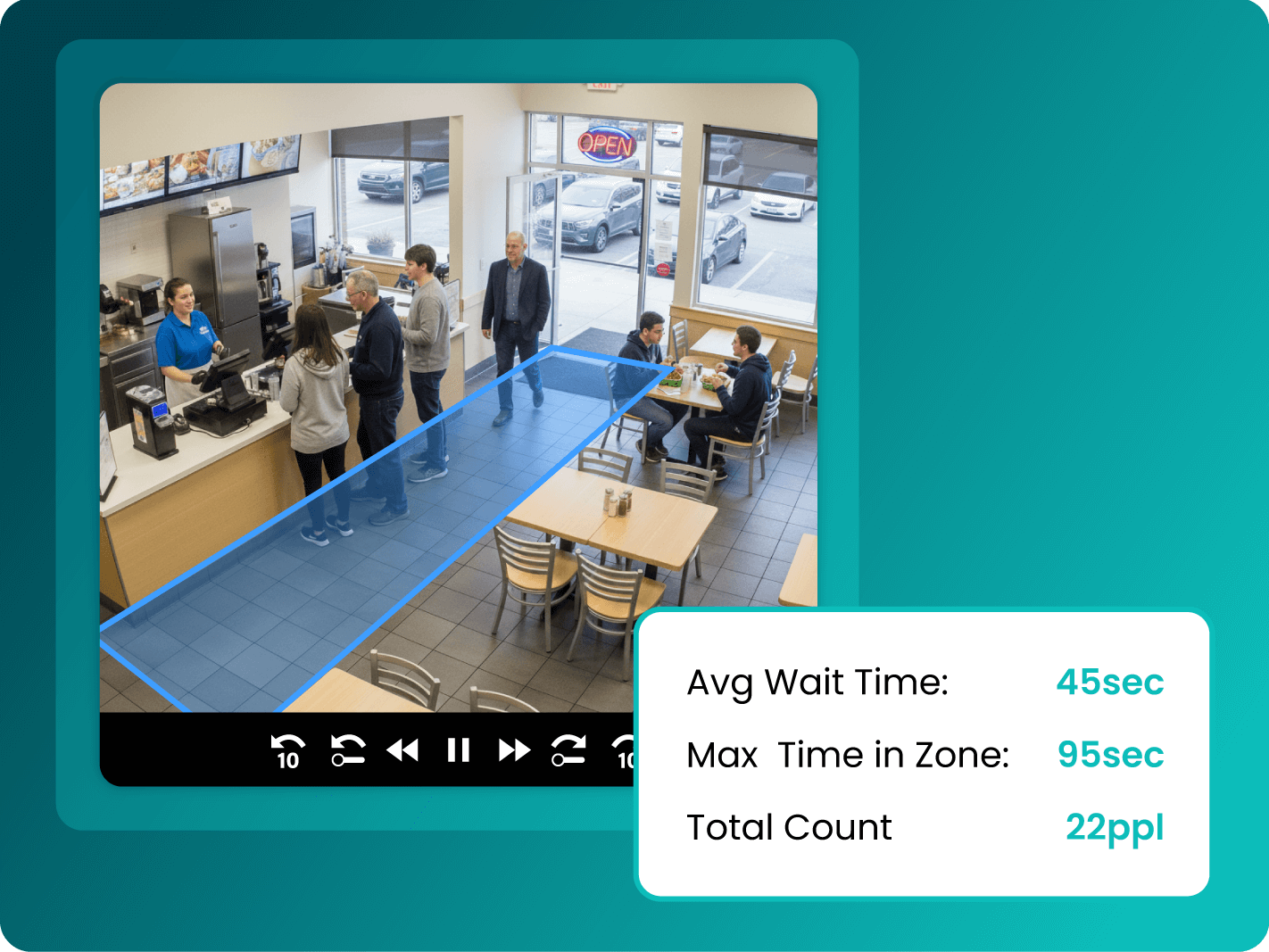 Overhead view of people waiting in line and sitting at tables in a fast food restaurant, with blue zone highlighting the queue and stats showing wait times and total count.