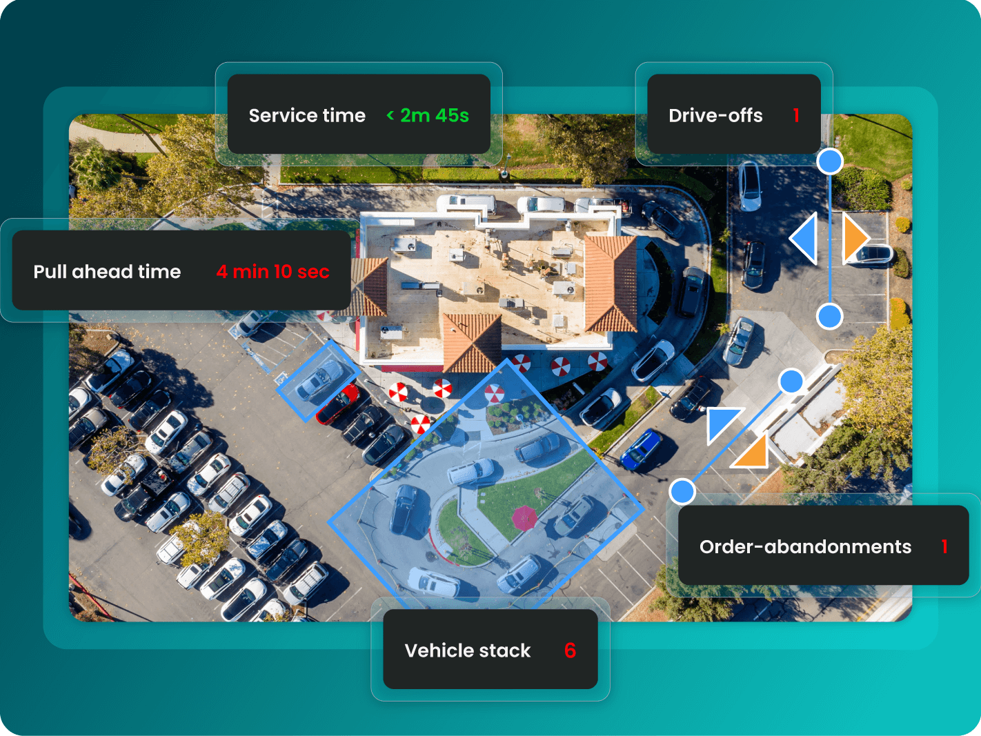 Aerial view of a drive-thru with metrics overlay: service time, pull ahead time, vehicle stack count, drive-offs, and order abandonments highlighted.
