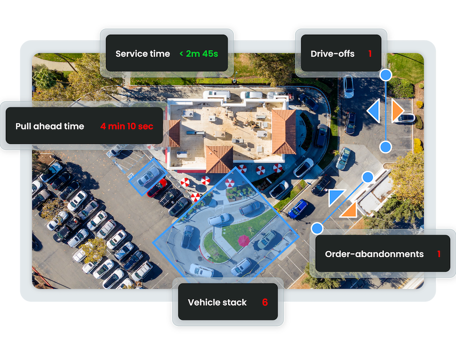 Aerial view of a drive-thru with labeled metrics: service time, pull-ahead time, drive-offs, order-abandonments, and vehicle stack, highlighted on vehicles and lanes.