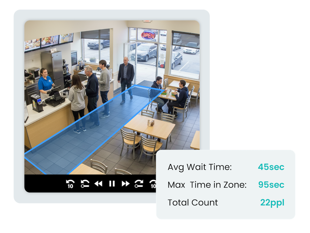 Overhead view of customers in line at a fast-food counter with analytics displayed: average wait time 45 seconds, max time in zone 95 seconds, total count 22 people.