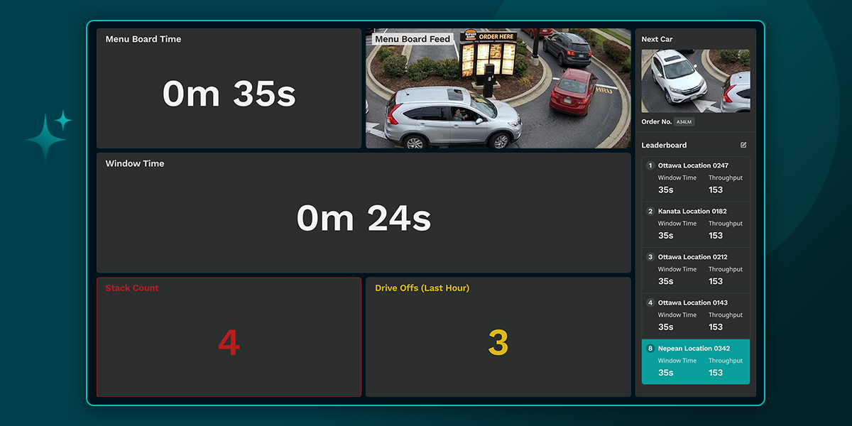 A drive-thru dashboard displays service times, live camera feeds of cars, order details, and statistics including car counts, drive-offs, and current leaderboard rankings.