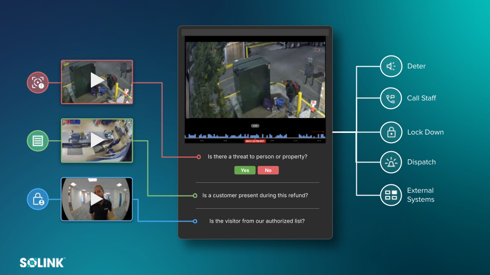 A Solink interface displays security footage with options for threat assessment and automated actions such as deter, call staff, lock down, dispatch, and notify external systems.