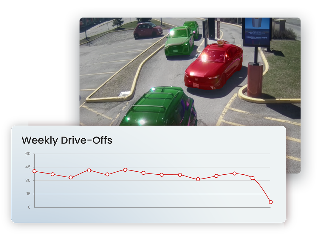 Drive-thru security camera image with three highlighted cars and a chart showing a weekly decrease in drive-off incidents.